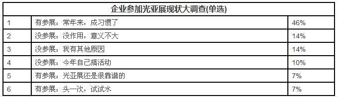 飞利浦/木林森/欧司朗等巨头为何缺席光亚展(图2)