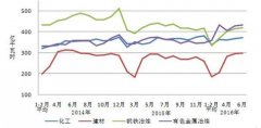 2016年以来建材工业运行形势分析