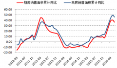 2016年上半年中国家具行业发展